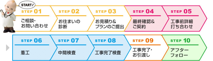 お問い合わせからの流れ STEP