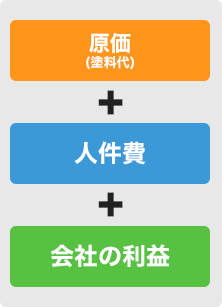 適正価格でのご提供