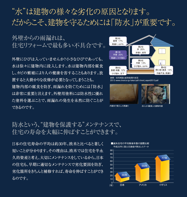 水は建物の様々な劣化の原因となります。だからこそ、建物を守るためには防水が必要です。