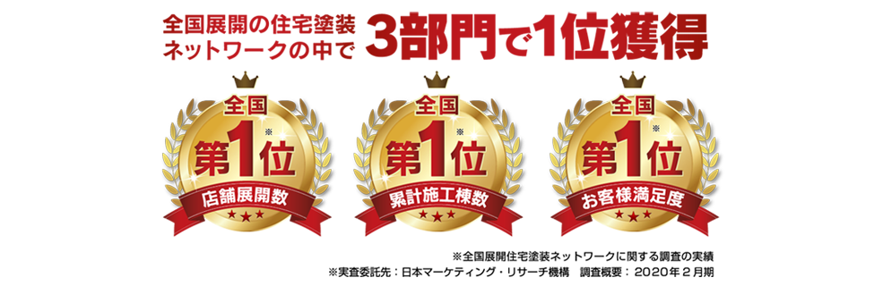 プロタイムズは店舗展開数、累計施工棟数、お客様満足度で全国Ｎｏ1を獲得しました。