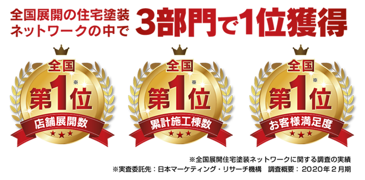 プロタイムズは店舗展開数、累計施工棟数、お客様満足度で全国Ｎｏ1を獲得しました。